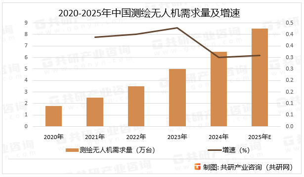 2020-2025年中国测绘无人机需求量及增速