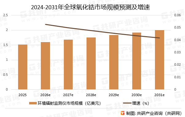 2025-2031年全球环境辐射监测仪市场规模预测及增速