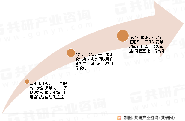 生活垃圾转运站未来发展趋势