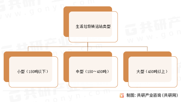 生活垃圾转运站类型