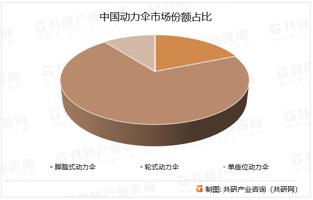 中国动力伞市场份额占比