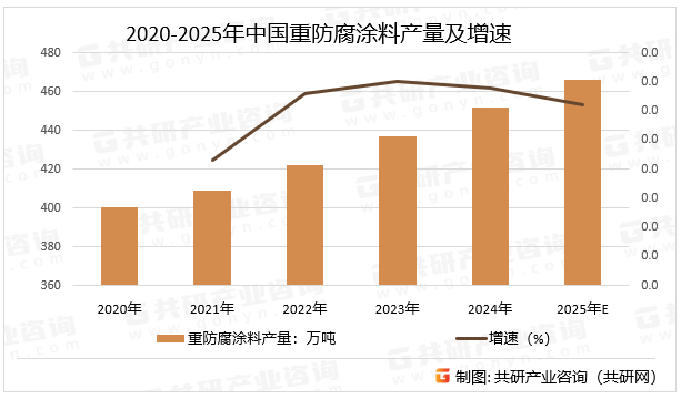 2020-2025年中国重防腐涂料产量及增速