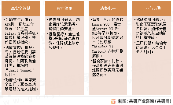 虹膜识别应用场景