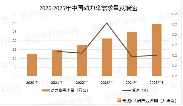 2020-2025年中国动力伞需求量及增速
