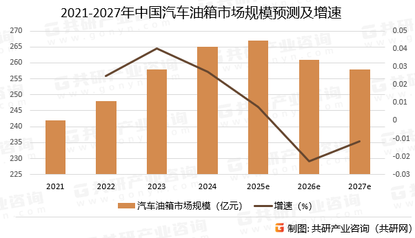 2021-2027年中国汽车油箱市场规模预测及增速