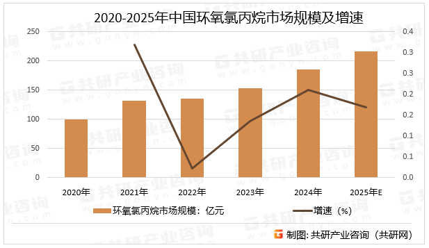 2020-2025年中国环氧氯丙烷市场规模及增速