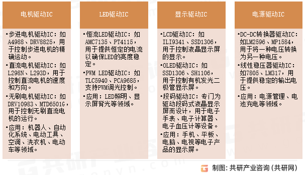驱动IC分类