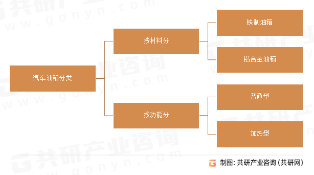 汽车油箱分类