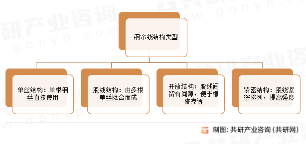 钢帘线结构类型