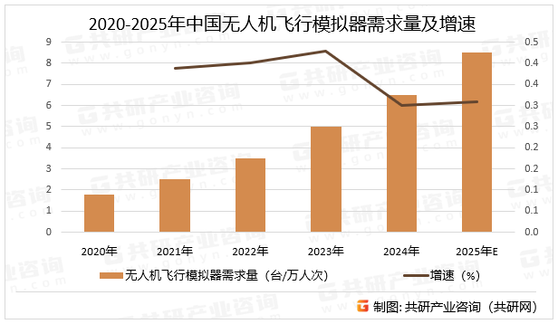 2020-2025年中国无人机飞行模拟器需求量及增速