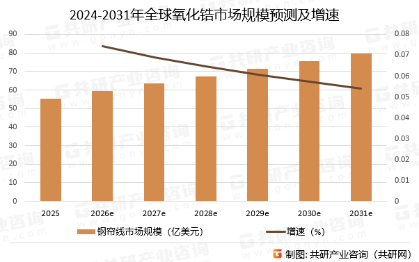 2025-2031年全球钢帘线市场规模预测及增速