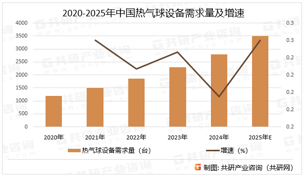 2020-2025年中国热气球设备需求量及增速