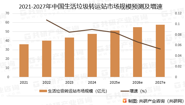 2021-2027年中国生活垃圾转运站市场规模预测及增速