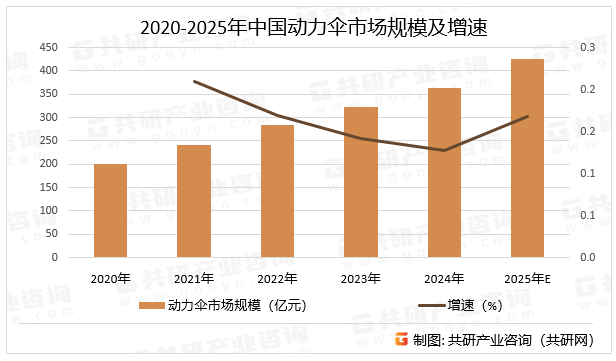 动力伞在灾害监测（如滑坡、洪水）中的实时数据采集能力，结合5G+卫星传输，成为应急管理体系的重要组成部分。动力伞与生态文旅、会展经济、航空研学结合，打造“飞享弥勒”等品牌，为区域经济注入“空中动力”，预计2025年中国动力伞市场规模同比增长16.8%。2020-2025年中国动力伞市场规模及增速