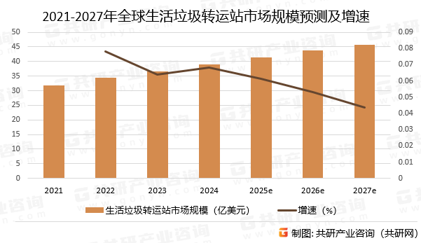 2021-2027年全球生活垃圾转运站市场规模预测及增速