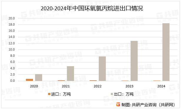2020-2024年中国环氧氯丙烷进出口情况