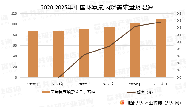 2020-2025年中国环氧氯丙烷需求量及增速