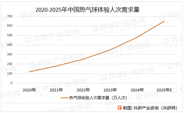 2020-2025年中国热气球体验人次需求量