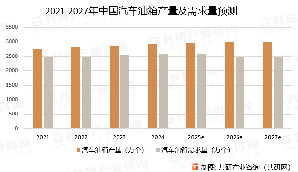 2021-2027年中国汽车油箱产量及需求量预测