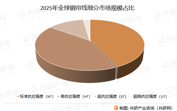 2025年全球钢帘线细分市场规模占比