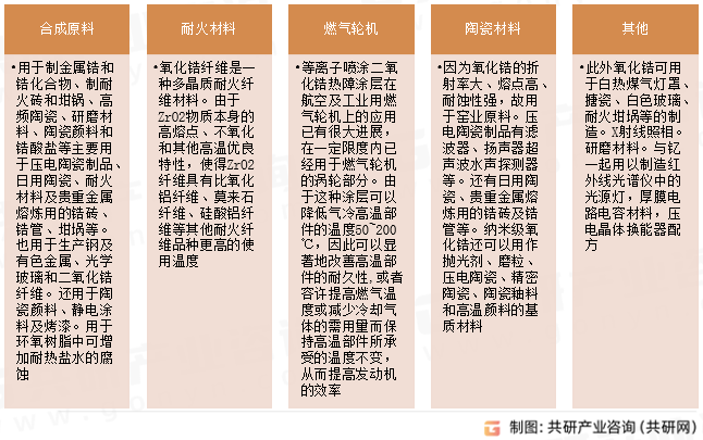 氧化锆应用领域