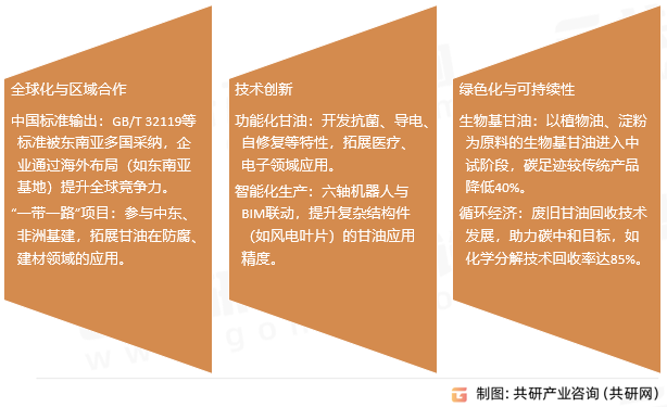 甘油行业发展趋势