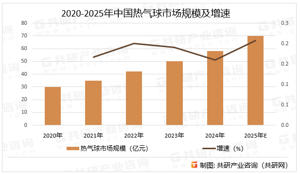 2020-2025年中国热气球市场规模及增速