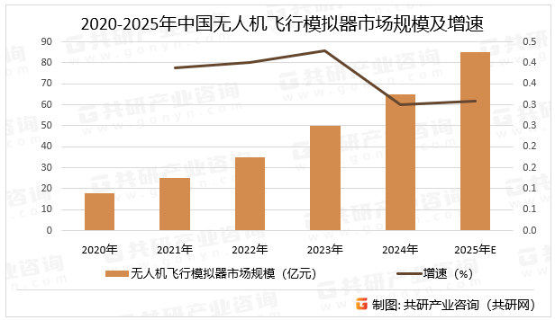 2020-2025年中国无人机飞行模拟器市场规模及增速