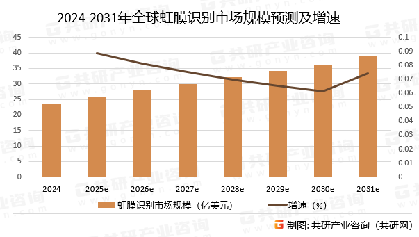 2024-2031年全球虹膜识别市场规模预测及增速