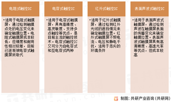 触控IC主要类型