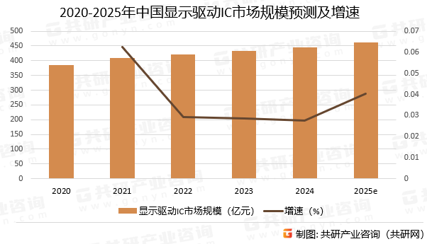 2020-2025年中国显示驱动IC市场规模预测及增速