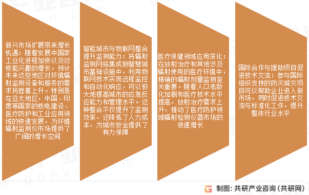 环境辐射监测仪市场发展趋势