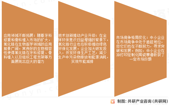 氧化锆市场发展趋势