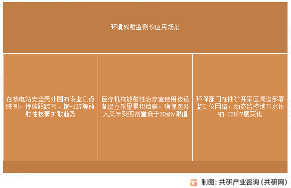 环境辐射监测仪应用场景