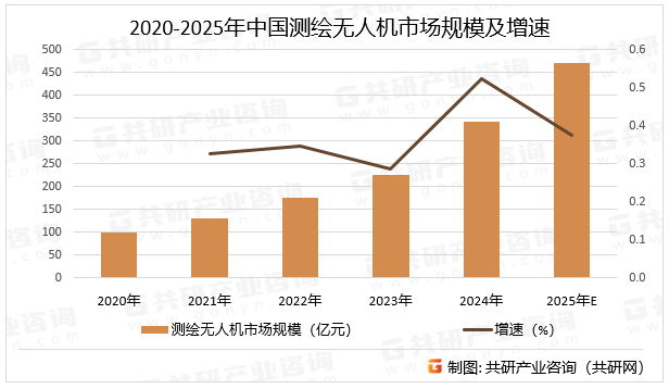 2020-2025年中国测绘无人机市场规模及增速