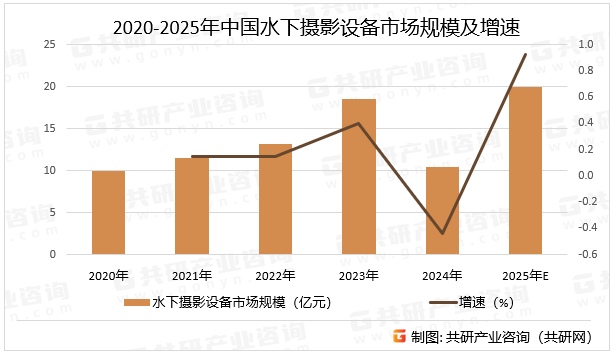 2020-2025年中国水下摄影设备市场规模及增速