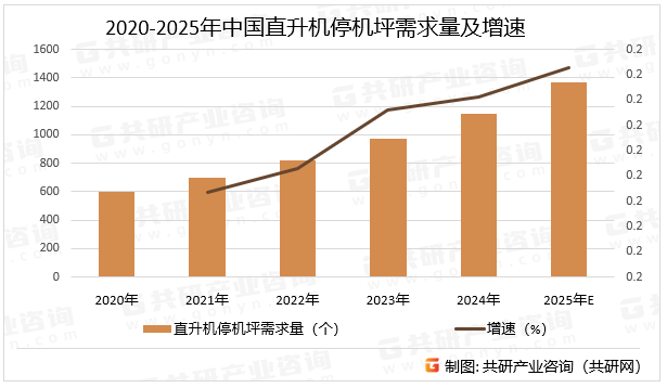 2020-2025年中国直升机停机坪需求量及增速