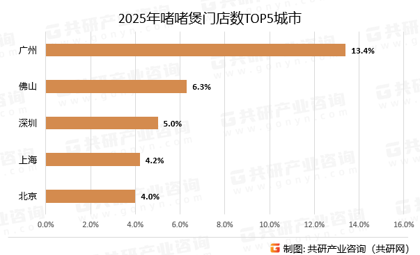 2025年啫啫煲门店数TOP5城市