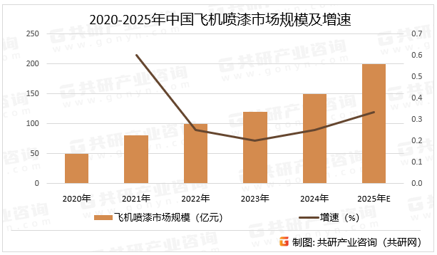 2020-2025年中国飞机喷漆市场规模及增速