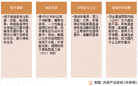 透明聚丙烯（TPP）应用领域