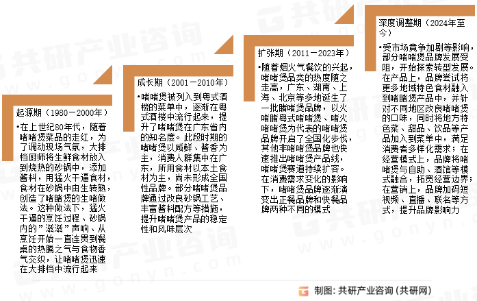 我国啫啫煲品类发展历程