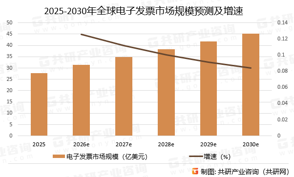 2025-2030年全球电子发票市场规模预测及增速