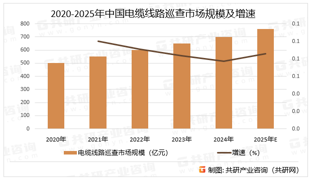 2020-2025年中国电缆线路巡查市场规模及增速