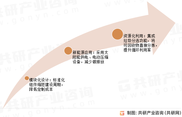 地埋式垃圾中转站发展趋势