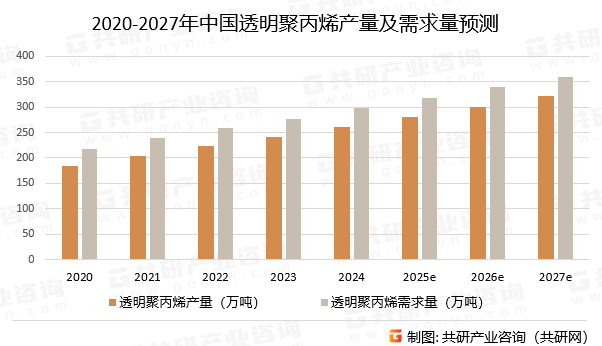 2020-2027年中国透明聚丙烯产量及需求量预测