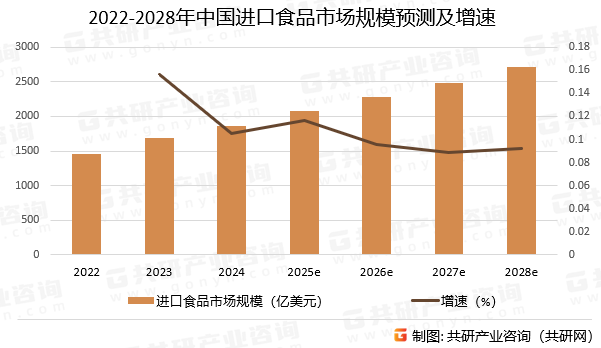 2022-2028年中国进口食品市场规模预测及增速