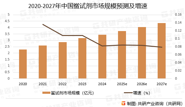 2020-2027年中国鲎试剂市场规模预测及增速