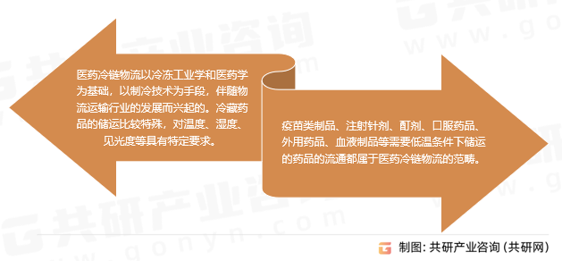 医药冷链物流主要产品分类