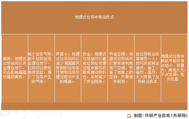 地埋式垃圾中转站优点