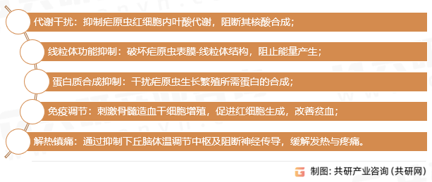 蒿甲醚药理作用与抗疟机制